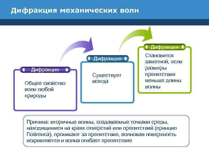 Дифракция механических волн Дифракция Общее свойство волн любой природы Существует всегда Становится заметной, если