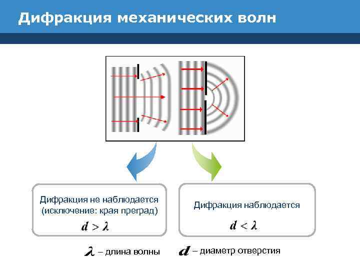 Дифракция механических волн Дифракция не наблюдается (исключение: края преград) – длина волны Дифракция наблюдается