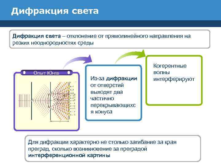 Дифракция света – отклонение от прямолинейного направления на резких неоднородностях среды Опыт Юнга Из-за