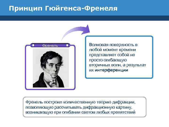 Принцип Гюйгенса-Френеля Френель Волновая поверхность в любой момент времени представляет собой не просто огибающую