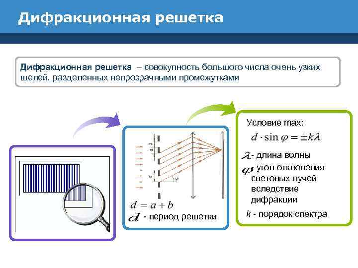 Дифракционная решетка – совокупность большого числа очень узких щелей, разделенных непрозрачными промежутками Условие max: