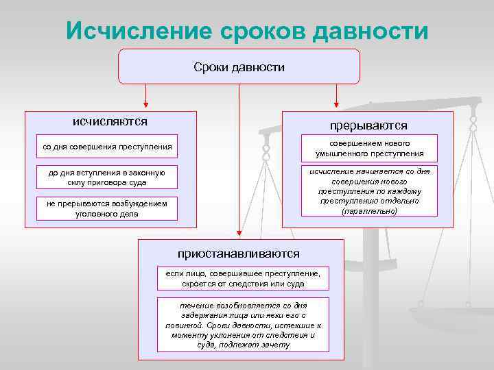 Исчисление сроков давности Сроки давности исчисляются прерываются со дня совершения преступления совершением нового умышленного
