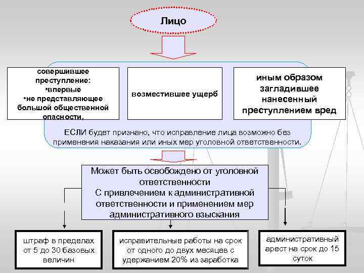 Лицо совершившее преступление: • впервые • не представляющее большой общественной опасности, возместившее ущерб если