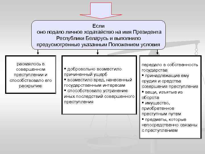 Если оно подало личное ходатайство на имя Президента Республики Беларусь и выполнило предусмотренные указанным
