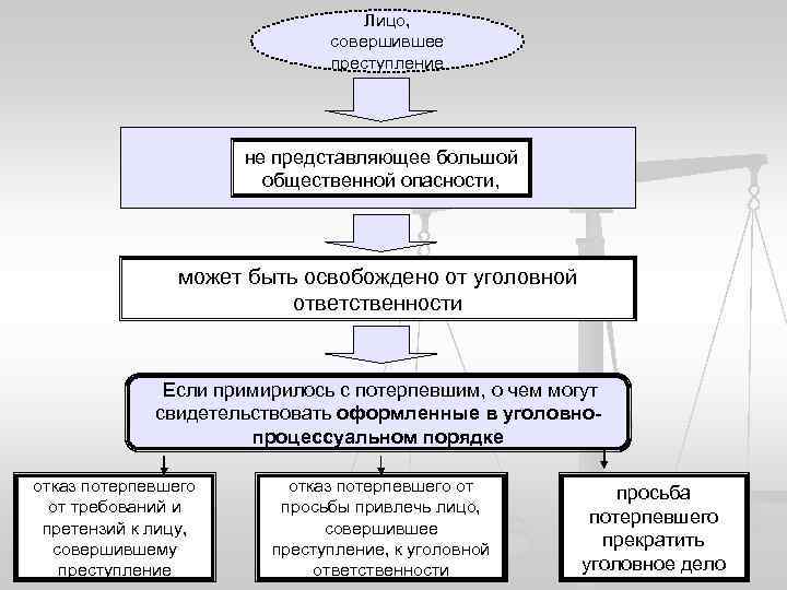 Лицо, совершившее преступление не представляющее большой общественной опасности, может быть освобождено от уголовной ответственности
