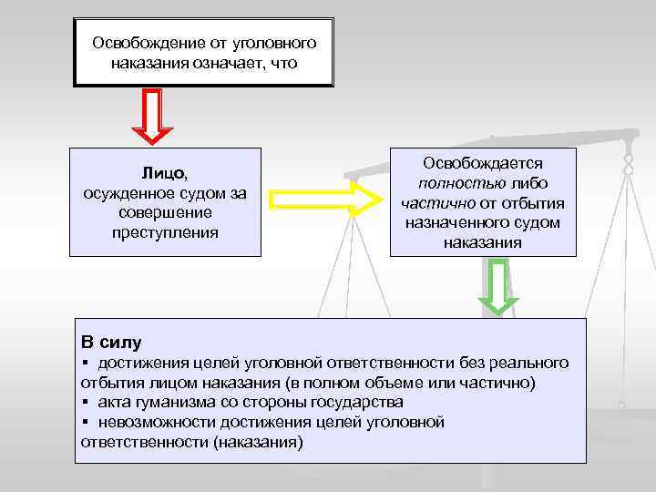 Освобождение от уголовного наказания означает, что Лицо, осужденное судом за совершение преступления Освобождается полностью