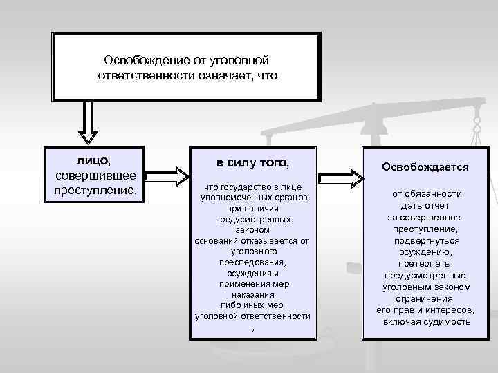Освобождение от уголовной ответственности означает, что лицо, совершившее преступление, в силу того, Освобождается что