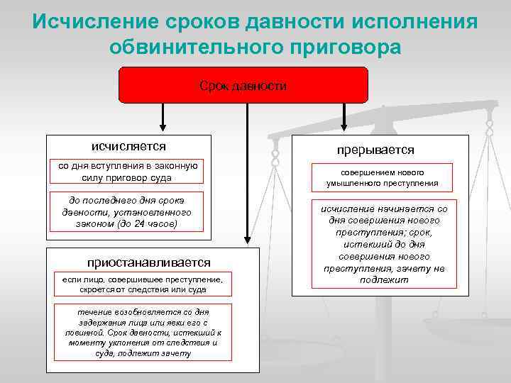 Освобождение от уголовной ответственности и наказания презентация