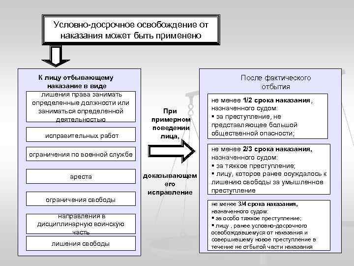 Условно-досрочное освобождение от наказания может быть применено К лицу отбывающему наказание в виде лишения