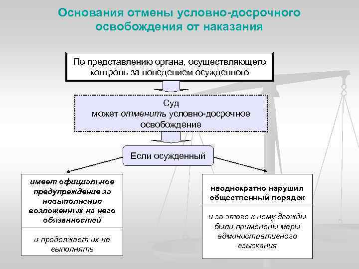 Основания отмены условно-досрочного освобождения от наказания По представлению органа, осуществляющего контроль за поведением осужденного