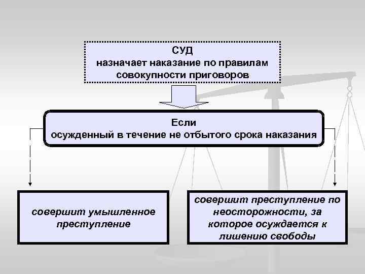 СУД назначает наказание по правилам совокупности приговоров Если осужденный в течение не отбытого срока