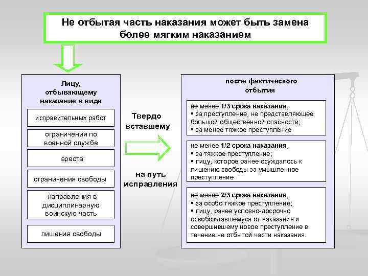 Не отбытая часть наказания может быть замена более мягким наказанием после фактического отбытия Лицу,