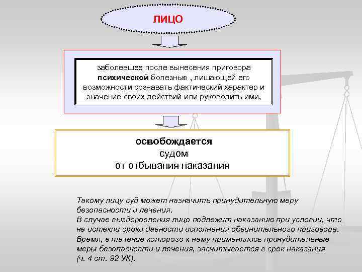 ЛИЦО заболевшее после вынесения приговора психической болезнью , лишающей его возможности сознавать фактический характер