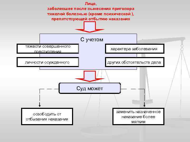 Лицо, заболевшее после вынесения приговора тяжелой болезнью (кроме психической ), препятствующей отбытию наказания С