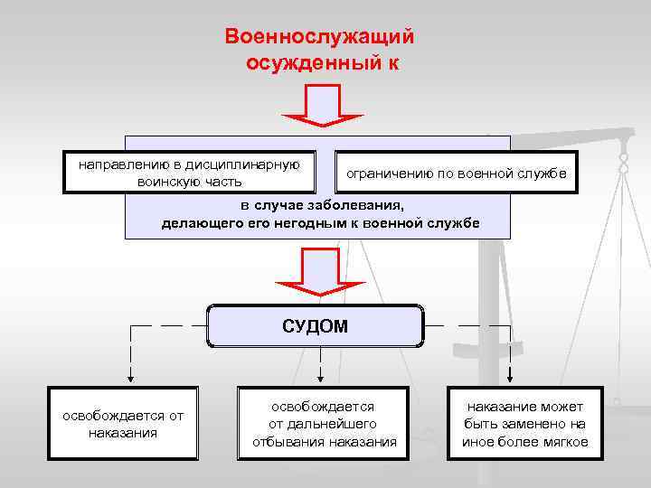 Военнослужащий осужденный к направлению в дисциплинарную воинскую часть ограничению по военной службе в случае