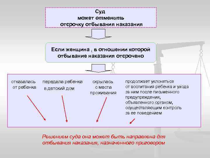 Суд может отменить отсрочку отбывания наказания Если женщина , в отношении которой отбывание наказания