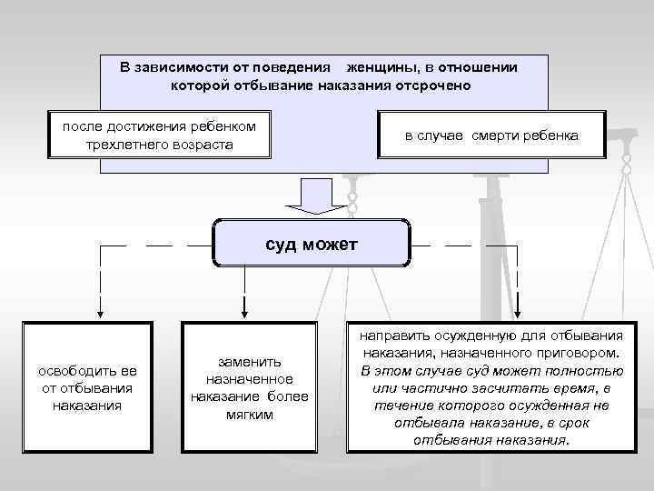 В зависимости от поведения женщины, в отношении которой отбывание наказания отсрочено после достижения ребенком