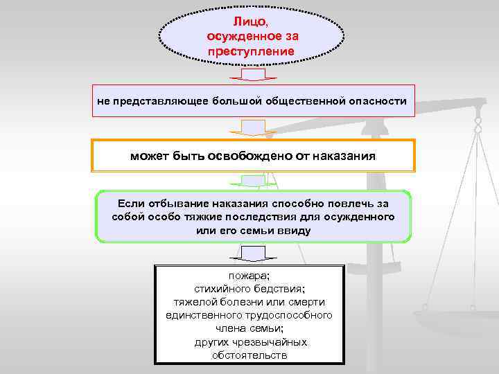 Лицо, осужденное за преступление не представляющее большой общественной опасности может быть освобождено от наказания