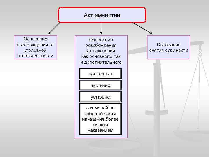 Акт амнистии Основание освобождения от уголовной ответственности Основание освобождения от наказания как основного, так