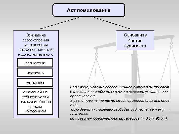 Акт помилования Основание освобождения от наказания как основного, так и дополнительного Основание снятия судимости