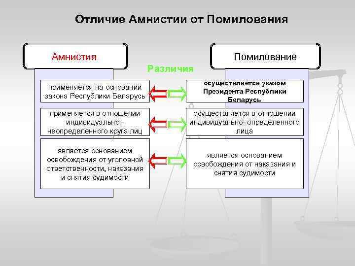 Отличие Амнистии от Помилования Амнистия Помилование Различия применяется на основании закона Республики Беларусь осуществляется