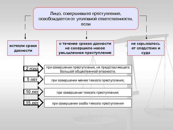 Лицо, совершившее преступление, освобождается от уголовной ответственности, если истекли сроки давности в течение сроков