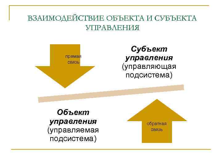 ВЗАИМОДЕЙСТВИЕ ОБЪЕКТА И СУБЪЕКТА УПРАВЛЕНИЯ прямая связь Объект управления (управляемая подсистема) Субъект управления (управляющая