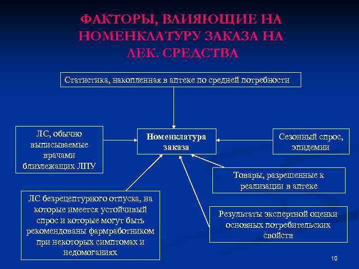ФАКТОРЫ, ВЛИЯЮЩИЕ НА НОМЕНКЛАТУРУ ЗАКАЗА НА ЛЕК. СРЕДСТВА Статистика, накопленная в аптеке по средней