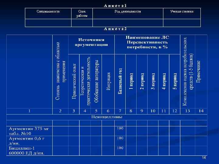 Анкета 1 Специальность Стаж работы Род деятельности Ученая степень Анкета 2 14 