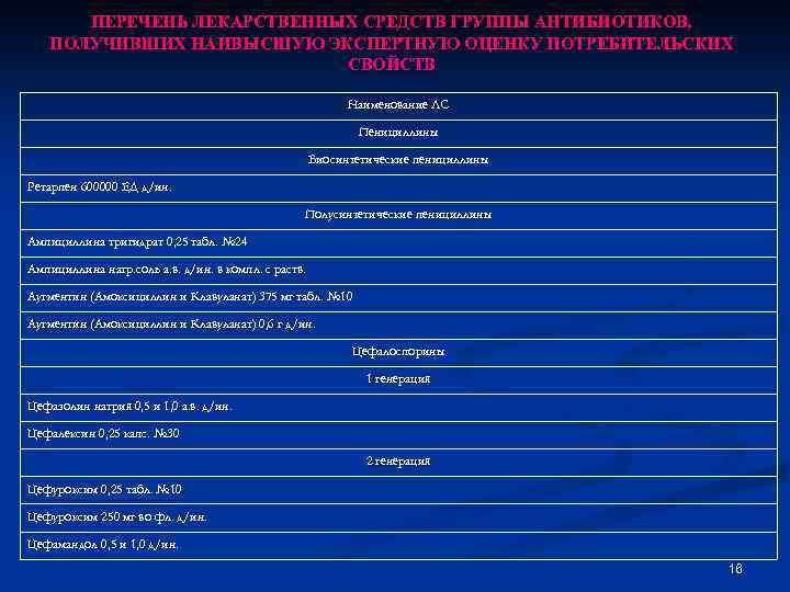 ПЕРЕЧЕНЬ ЛЕКАРСТВЕННЫХ СРЕДСТВ ГРУППЫ АНТИБИОТИКОВ, ПОЛУЧИВШИХ НАИВЫСШУЮ ЭКСПЕРТНУЮ ОЦЕНКУ ПОТРЕБИТЕЛЬСКИХ СВОЙСТВ Наименование ЛС Пенициллины
