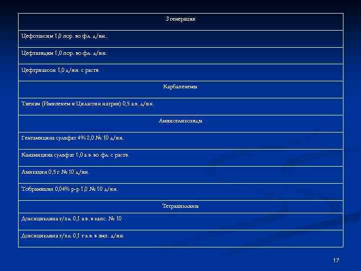 3 генерация Цефотаксим 1, 0 пор. во фл. д/ин. Цефтазидим 1, 0 пор. во