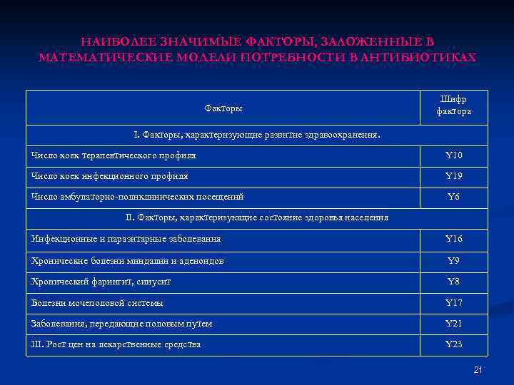 НАИБОЛЕЕ ЗНАЧИМЫЕ ФАКТОРЫ, ЗАЛОЖЕННЫЕ В МАТЕМАТИЧЕСКИЕ МОДЕЛИ ПОТРЕБНОСТИ В АНТИБИОТИКАХ Факторы Шифр фактора I.
