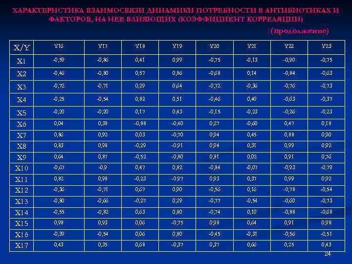 ХАРАКТЕРИСТИКА ВЗАИМОСВЯЗИ ДИНАМИКИ ПОТРЕБНОСТИ В АНТИБИОТИКАХ И ФАКТОРОВ, НА НЕЕ ВЛИЯЮЩИХ (КОЭФФИЦИЕНТ КОРРЕЛЯЦИИ) (продолжение)