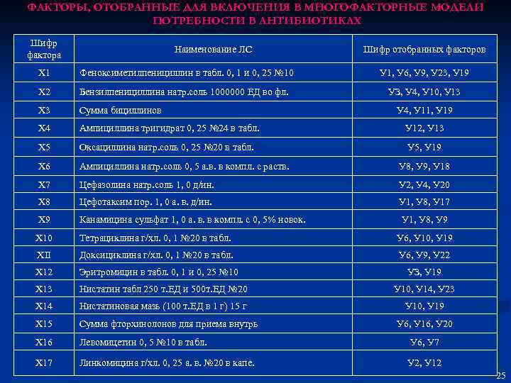 ФАКТОРЫ, ОТОБРАННЫЕ ДЛЯ ВКЛЮЧЕНИЯ В МНОГОФАКТОРНЫЕ МОДЕЛИ ПОТРЕБНОСТИ В АНТИБИОТИКАХ Шифр фактора Наименование ЛС
