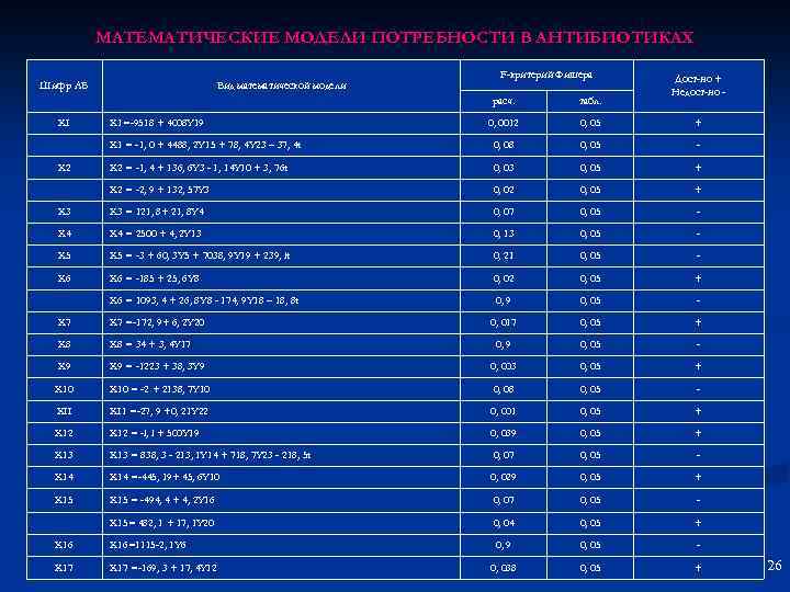 МАТЕМАТИЧЕСКИЕ МОДЕЛИ ПОТРЕБНОСТИ В АНТИБИОТИКАХ Шифр АБ Вид математической модели F-критерий Фишера Дост-но +