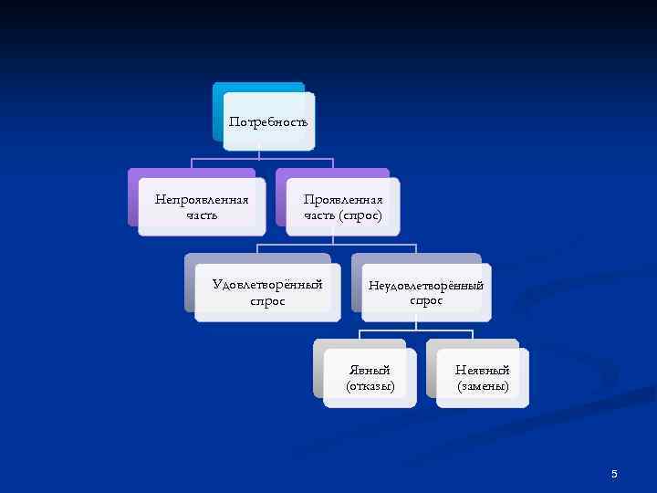 Потребность Непроявленная часть Проявленная часть (спрос) Удовлетворённый спрос Неудовлетворённый спрос Явный (отказы) Неявный (замены)