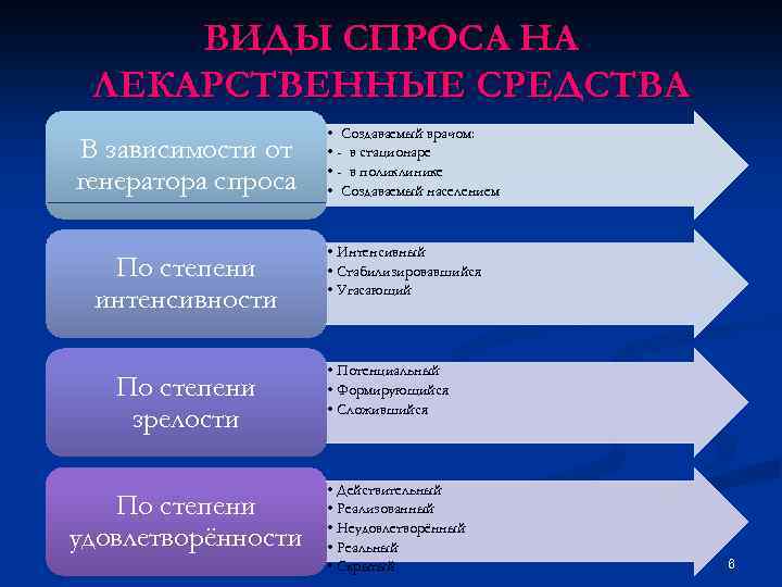 ВИДЫ СПРОСА НА ЛЕКАРСТВЕННЫЕ СРЕДСТВА В зависимости от генератора спроса По степени интенсивности По