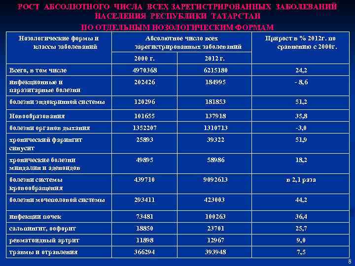 Зарегистрировано заболеваний