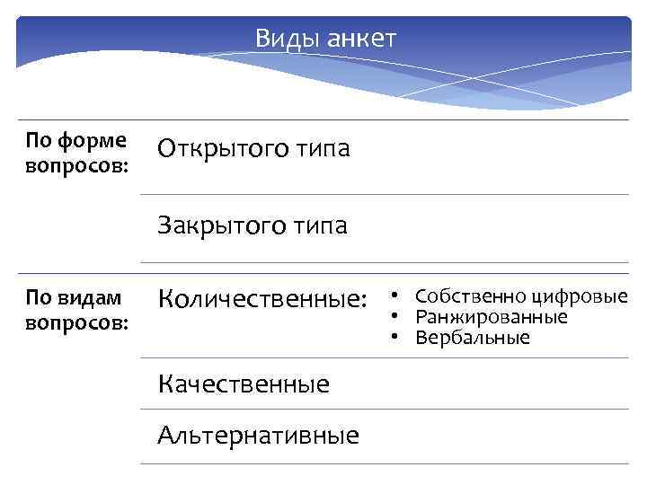 Виды анкет По форме вопросов: Открытого типа Закрытого типа По видам вопросов: Количественные: Качественные