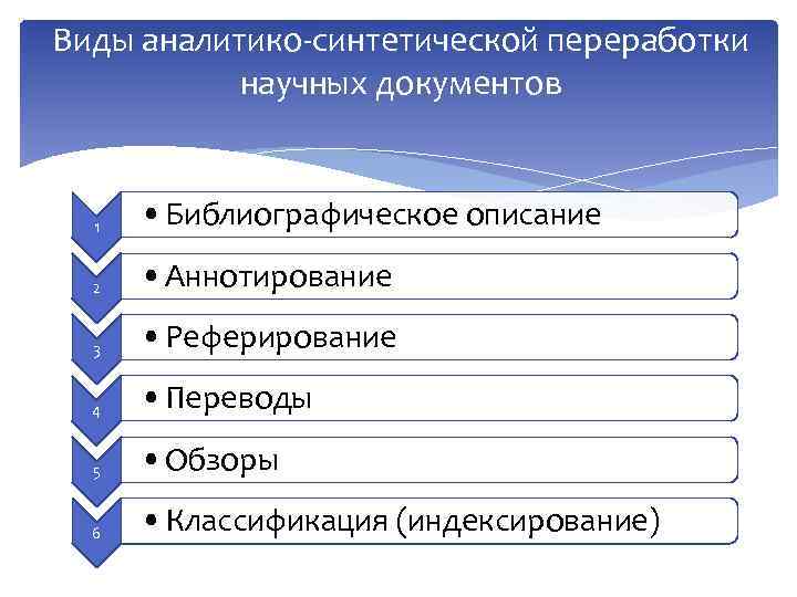 Виды аналитико-синтетической переработки научных документов 1 • Библиографическое описание 2 • Аннотирование 3 •