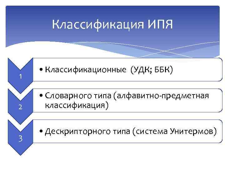 Классификация ИПЯ 1 2 3 • Классификационные (УДК; ББК) • Словарного типа (алфавитно-предметная классификация)