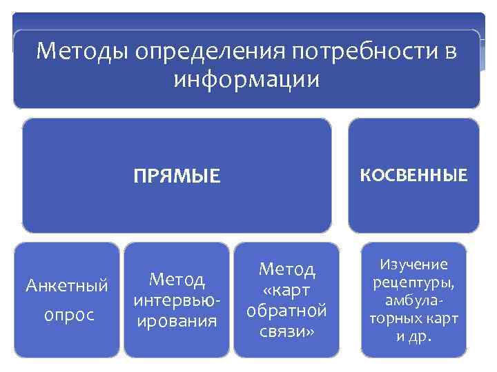 Методы определения потребности в информации ПРЯМЫЕ Анкетный опрос Метод интервьюирования КОСВЕННЫЕ Метод «карт обратной