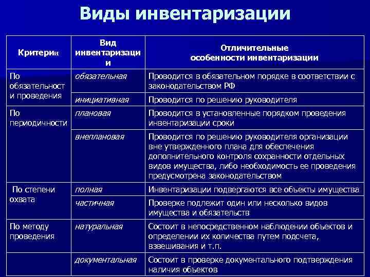 Виды инвентаризации Критерии По обязательност и проведения Вид инвентаризаци и Отличительные особенности инвентаризации обязательная
