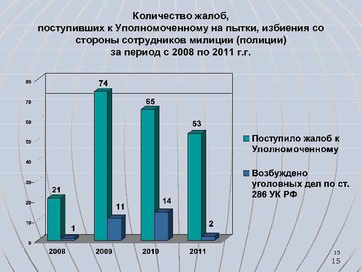 Количество жалоб, поступивших к Уполномоченному на пытки, избиения со стороны сотрудников милиции (полиции) за