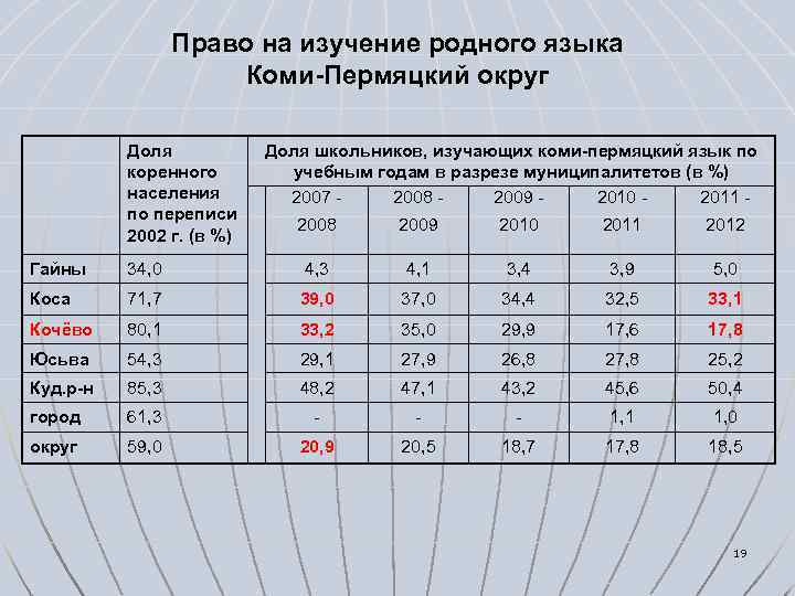 Право на изучение родного языка Коми-Пермяцкий округ Доля коренного населения по переписи 2002 г.