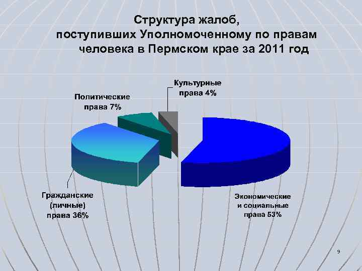 Структура жалоб, поступивших Уполномоченному по правам человека в Пермском крае за 2011 год 9