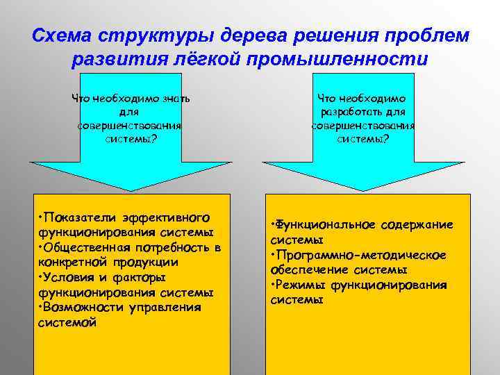 Схема структуры дерева решения проблем развития лёгкой промышленности Что необходимо знать для совершенствования системы?