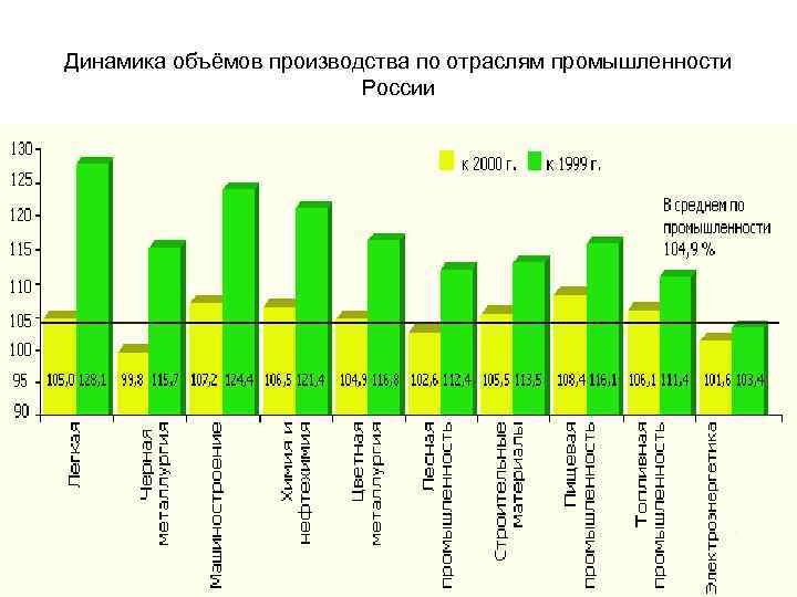 Динамика объёмов производства по отраслям промышленности России 
