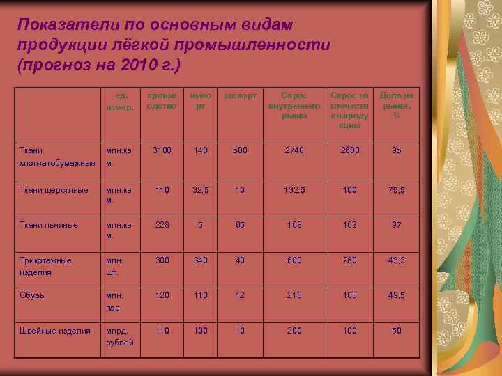 Показатели по основным видам продукции лёгкой промышленности (прогноз на 2010 г. ) ед. измер.