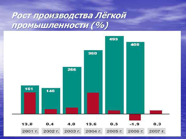 Рост производства Лёгкой промышленности (%) 